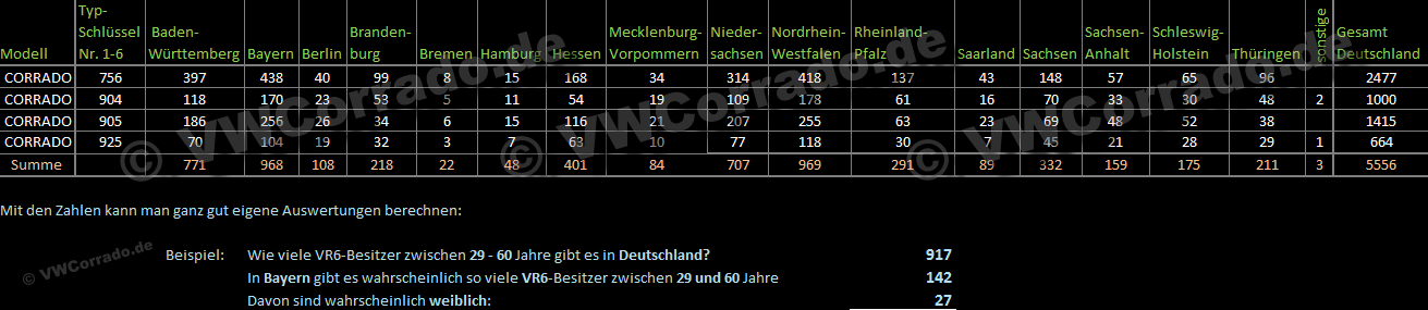 Zulassungszahlen Corrado 2015 nach Bundesländern