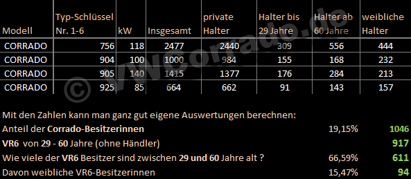 Zulassungszahlen Corrado 2015 in Deutschland