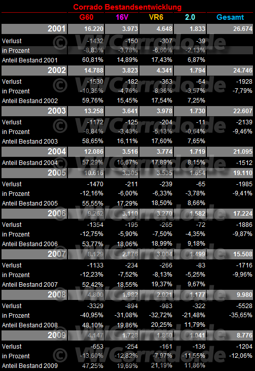 Corrado Statistik zum Bestand und Verlust