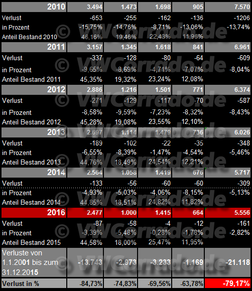 Corrado Statistik zum Bestand und Verlust