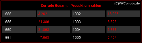 Produktionszahlen Corrado