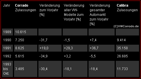 Zulassungszahlen Corrado und Calibra