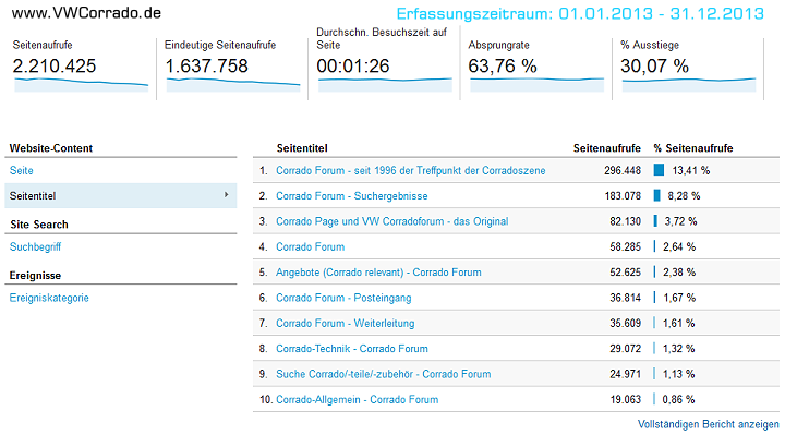 Zugriffsstatistiken VWCorrado.de 2013