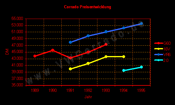 Corrado Preisentwicklung