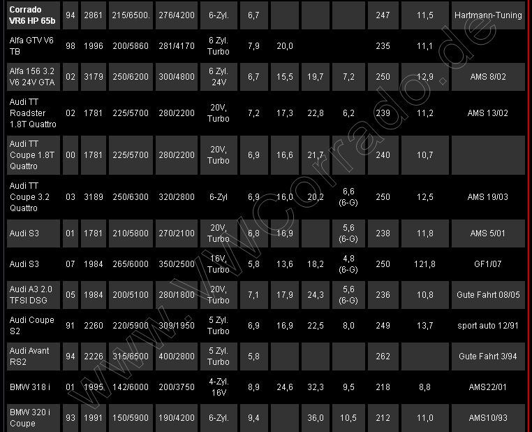 Testdaten von Alfa GTV bis BMW 325ti